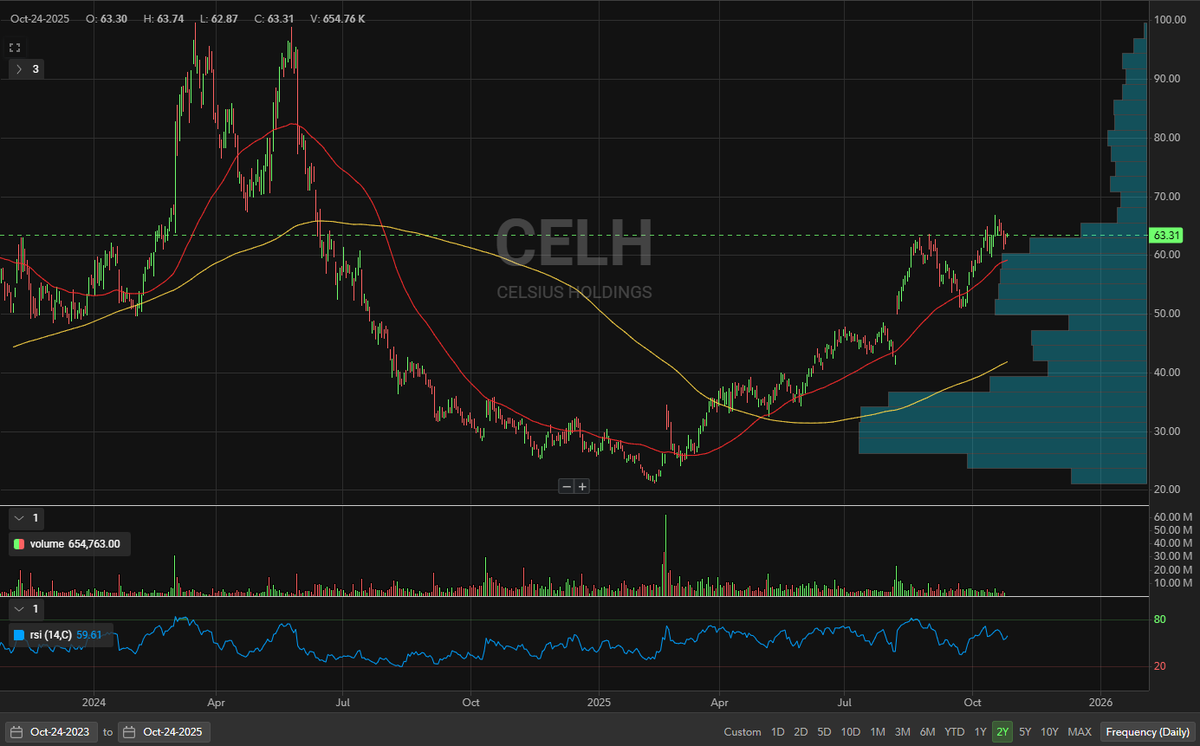 ListenerTrader's tweet photo. $CELH nice looking chart ahead of earnings. Not much resistance above this level. https://t.co/d84bQQAPyq