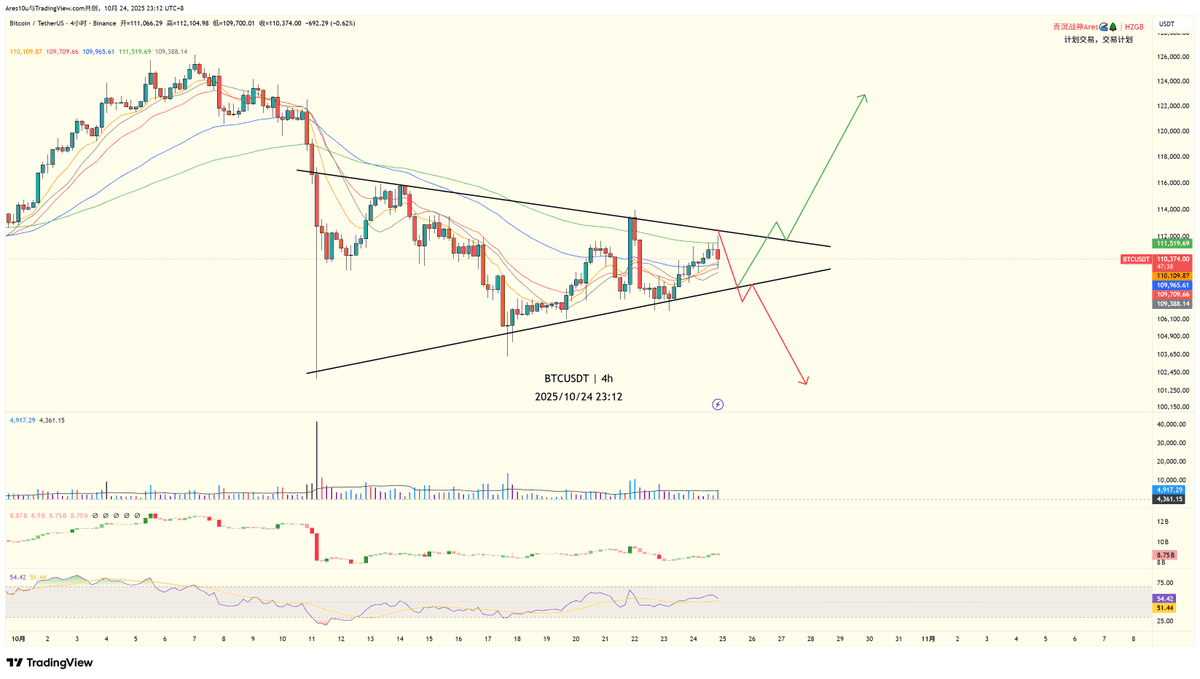 DailyMarketUpdate 2025/10/24
📣今日行情回顾：

📌 $BTC 最近的行情一直在震荡蛮无聊的，减少操作才能少亏。目前构成了三角结构，