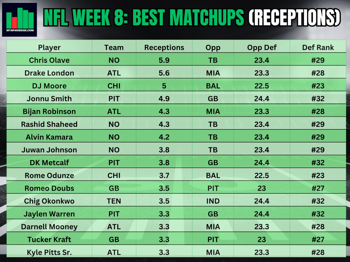 MySpariEdge's tweet image. 🏈 NFL Week 8: Best Matchups

 Rush Yards | Receiving Yards |  Passing Yards |  Receptions

⚠️ These are NOT picks. Simply showing you the best matchups for NFL Week 8

If these Best Matchups Sheets are helpful, please drop a ❤️. It&apos;s FREE and helps support the page.

#GamblingX…