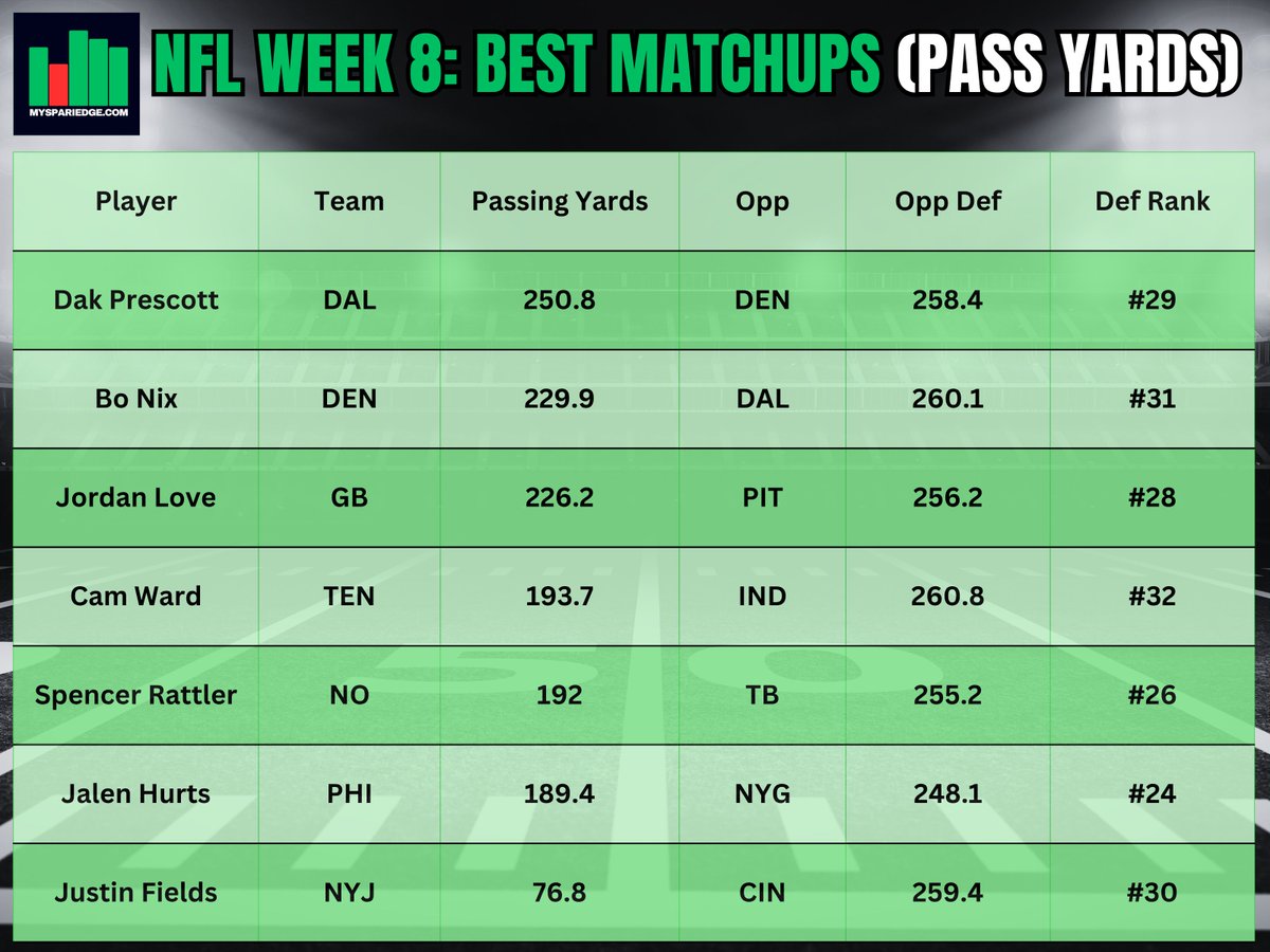 MySpariEdge's tweet image. 🏈 NFL Week 8: Best Matchups

 Rush Yards | Receiving Yards |  Passing Yards |  Receptions

⚠️ These are NOT picks. Simply showing you the best matchups for NFL Week 8

If these Best Matchups Sheets are helpful, please drop a ❤️. It&apos;s FREE and helps support the page.

#GamblingX…