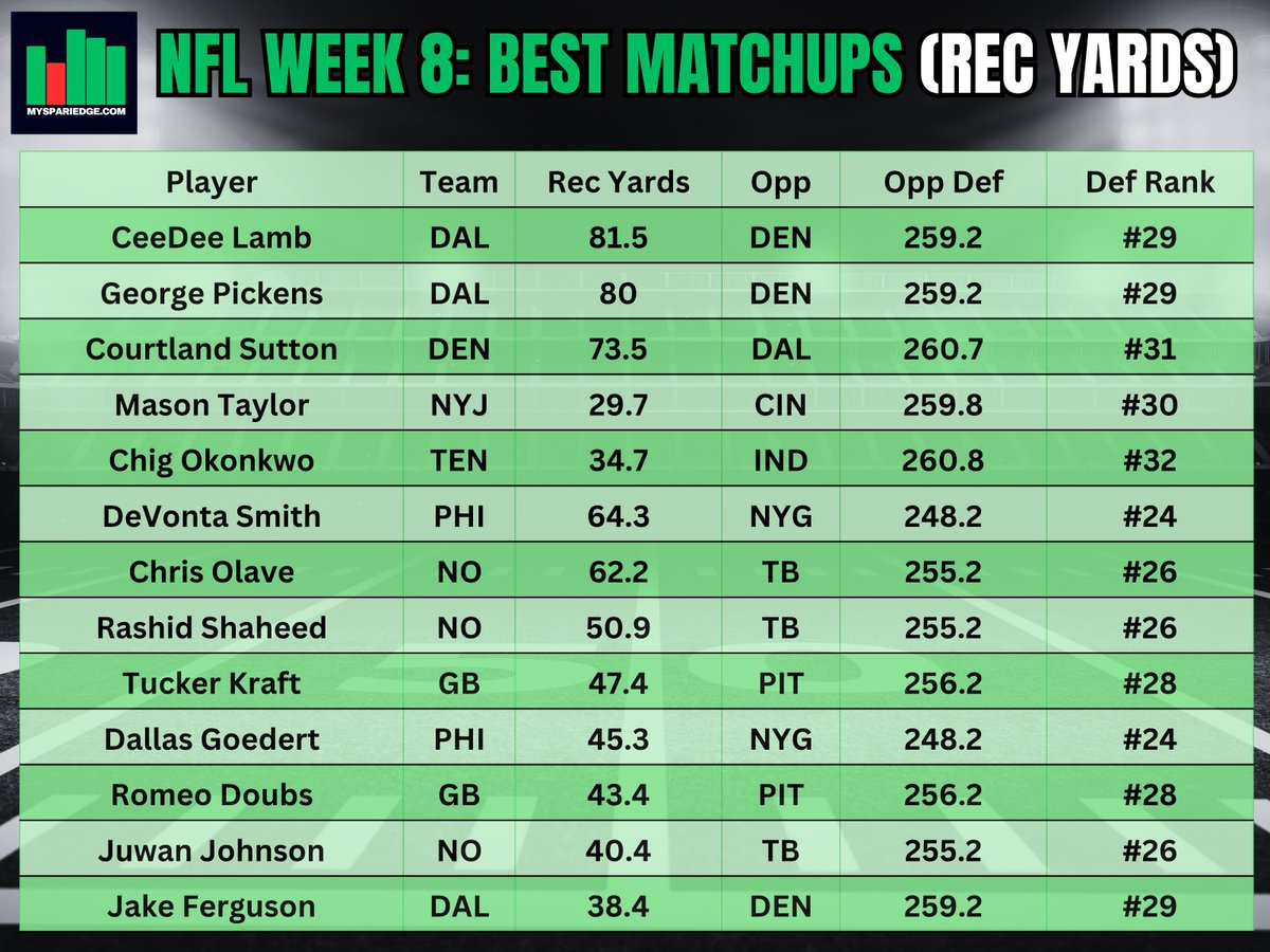 MySpariEdge's tweet image. 🏈 NFL Week 8: Best Matchups

 Rush Yards | Receiving Yards |  Passing Yards |  Receptions

⚠️ These are NOT picks. Simply showing you the best matchups for NFL Week 8

If these Best Matchups Sheets are helpful, please drop a ❤️. It&apos;s FREE and helps support the page.

#GamblingX…