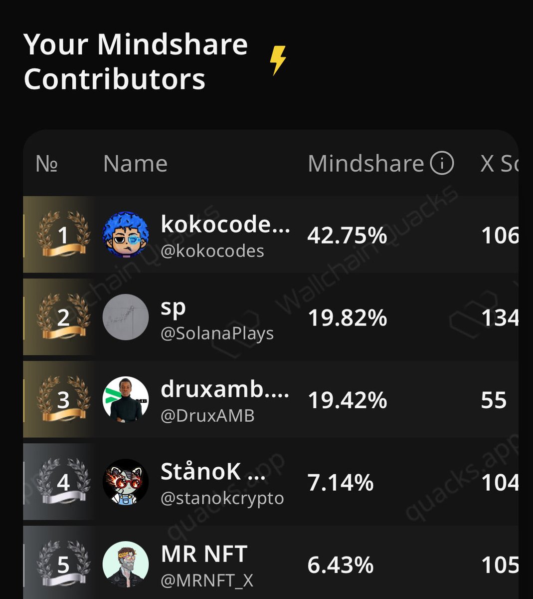 itz_KellyDee's tweet image. Just launched my Personal Mindshare Leaderboard on @wallchain 🦆
Thanks to my top minds this month:
@kokocodes
@SolanaPlays
@DruxAMB
@stanokcrypto
@MRNFT_X
Champion your strongest supporters. 
Launch yours now 👉 quacks.app/?ref=itz_Kelly…