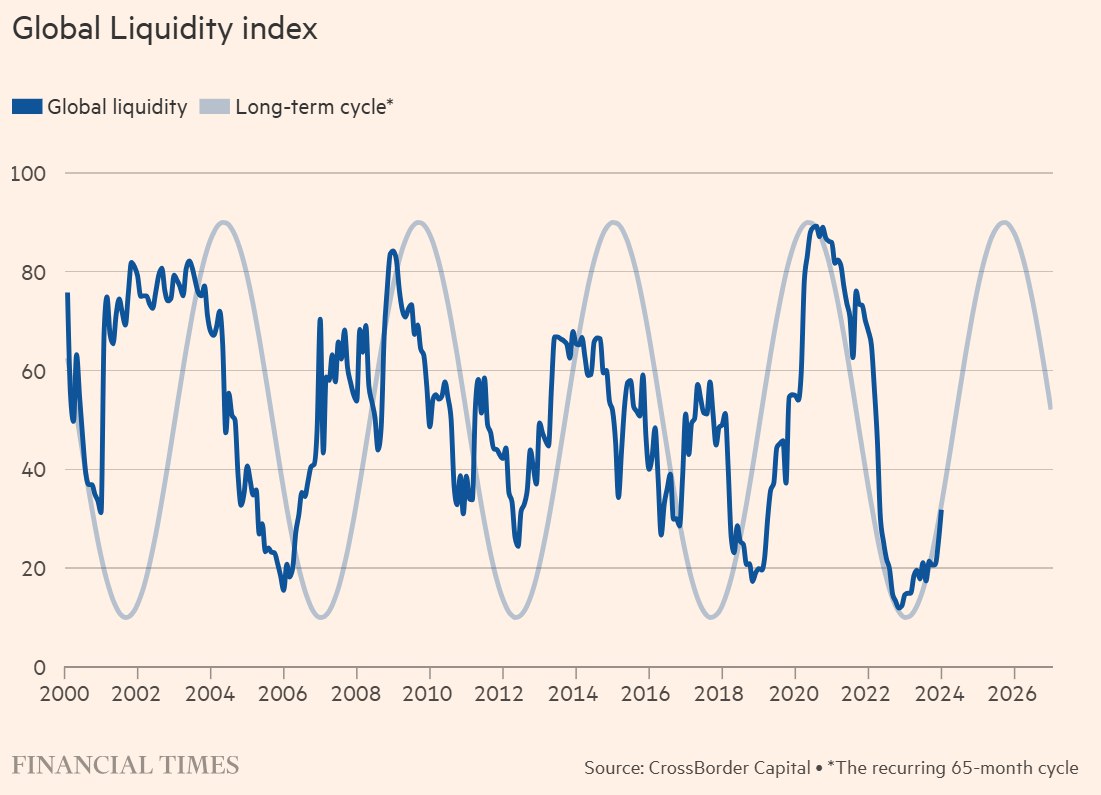 ¿Cuál creéis que es el R² del Global Liquidity Index (GLI) de Michael Howell?

📊 Encuesta en siguiente tweet 👇