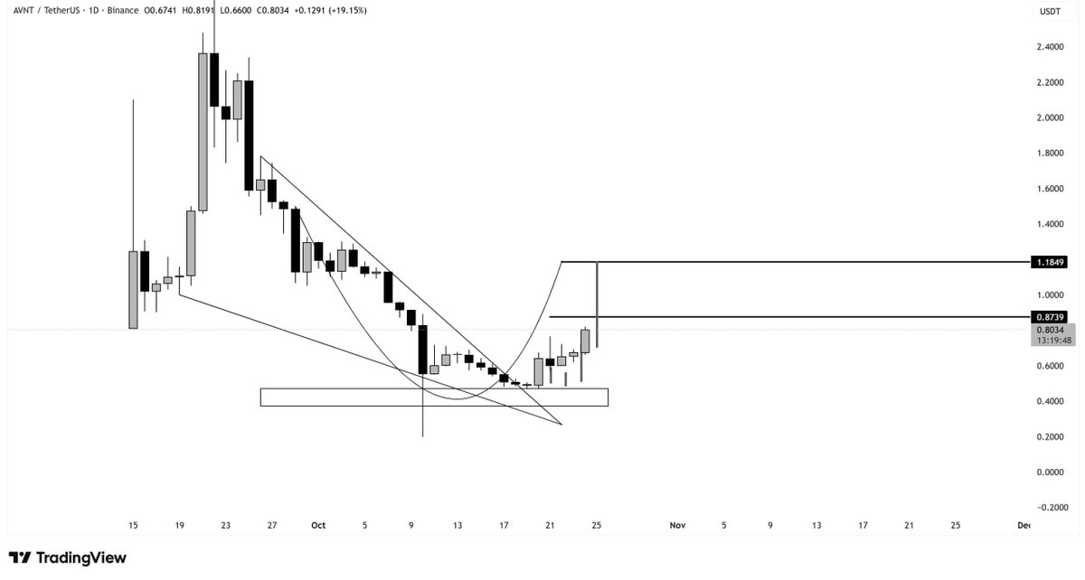 $AVNT/USDT — +45% PROFIT Hit! 🔥

Perfect bounce from the demand zone 📈
Bullish breakout from falling wedge + cup &amp; handle pattern confirmed ✅

🎯 Target 1: 0.8739 ✅
🎯 Next Up: 1.1849 🏁

Buy zone respected beautifully—momentum still intact 💪
