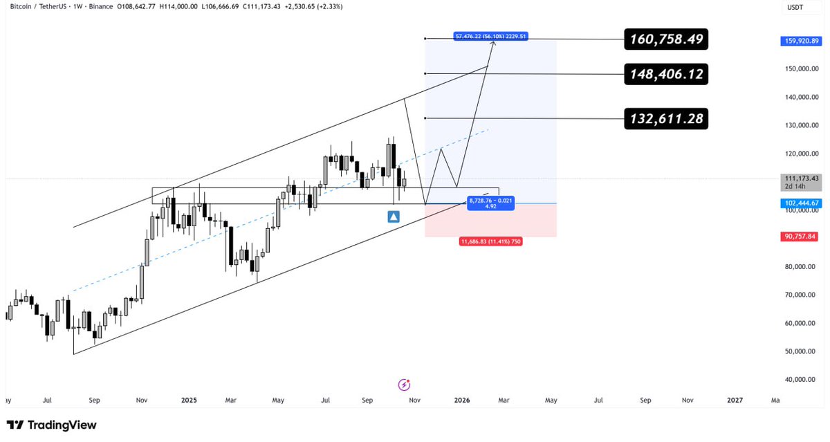 #BTC Good Timing for the Cycle Market Top🤔

The answer is yes. Few Facts: 

1. We had 1000+ Days of Bull Market after the Cycle Bottom
2. We start the Huge Market Distribution much earlier before the Trend Reversal - previous cycle it's a Double Top, now it's a Rising Wedge