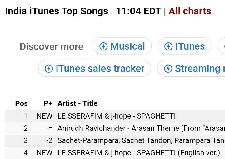 jhopeindia_'s tweet image. 'SPAGHETTI (feat. j-hope of BTS)' has reached #1 on Indian iTunes 🇮🇳

Congratulations 🎊 
#SPAGUETTI_FT_JHOPE 
#LESSERAFIMxjhope #jhope
