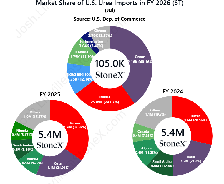 JLinvilleFert's tweet photo. In Fert Year 2025, the U.S. imported:

- 5.4M tons of urea...we can produce that here
- 2.2M tons of UAN...we can produce that here
- 2.1M tons of NH3...we can produce that here
- 2.1M tons of DAP/MAP...we can produce that here

Want to help farmers?  Start here. https://t.co/ngbyBWiDyY