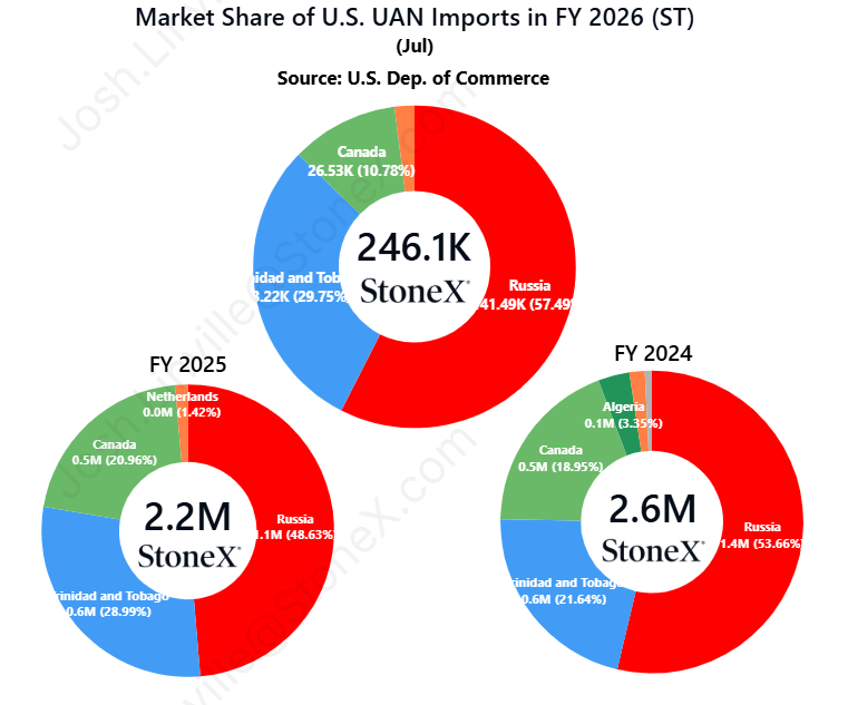 JLinvilleFert's tweet photo. In Fert Year 2025, the U.S. imported:

- 5.4M tons of urea...we can produce that here
- 2.2M tons of UAN...we can produce that here
- 2.1M tons of NH3...we can produce that here
- 2.1M tons of DAP/MAP...we can produce that here

Want to help farmers?  Start here. https://t.co/ngbyBWiDyY