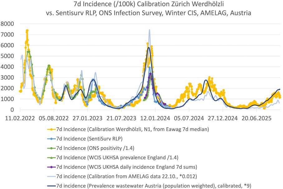 Schätzung für Zürich aufgrund Kalibrierung der Abwasserprävalenzen Werdhölzli, Daten bis 19. Oktober:

Inzidenz ~1'300.

Ca. jede 75. Person infiziert sich pro Woche.

Vielleicht über den Gipfel, siehe auch Fälle sowie D, F, und A.

Trend 5 gemessene Anlagen: 2↑, 1→, 2↓
👇