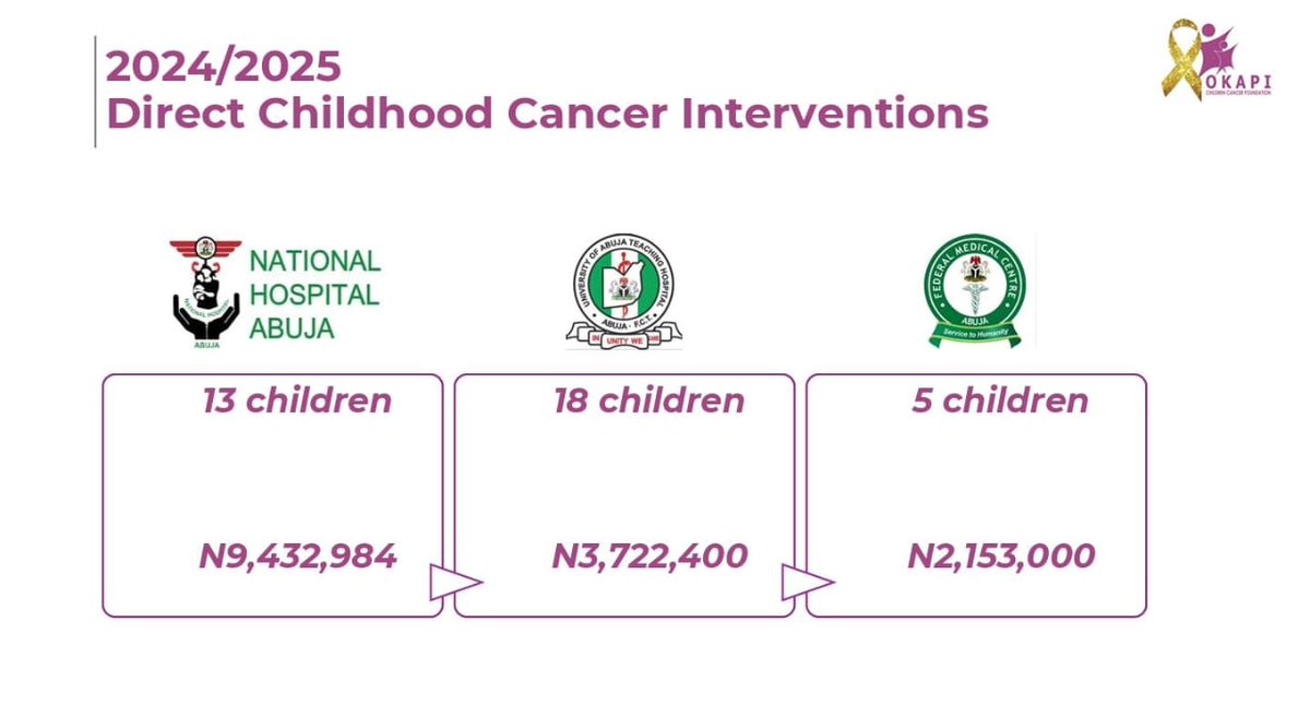 OkapiCCF 2024/2025 IMPACT REPORT

💛 36 children, one mission — HOPE!

Together, we’re saving lives &amp; giving every child a fighting chance. 🎗
#OkapiCCF #HopeInEveryStep
