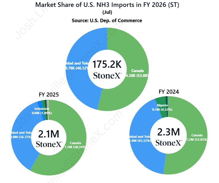 JLinvilleFert's tweet photo. In Fert Year 2025, the U.S. imported:

- 5.4M tons of urea...we can produce that here
- 2.2M tons of UAN...we can produce that here
- 2.1M tons of NH3...we can produce that here
- 2.1M tons of DAP/MAP...we can produce that here

Want to help farmers?  Start here. https://t.co/ngbyBWiDyY