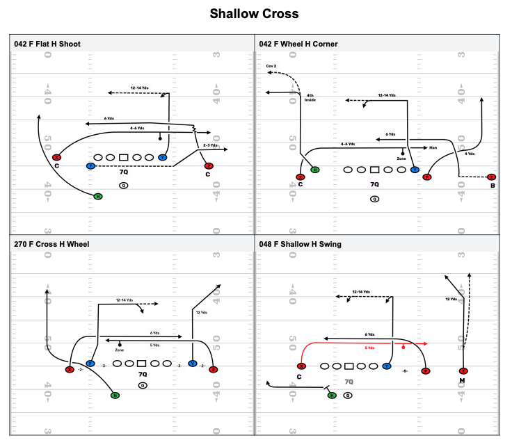 FDPlayBook's tweet photo. Four for Friday: Shallow Cross Edition
We all run it — but how often do you change the picture for the defense?
Here are 4 ways to run Shallow Cross out of different looks.
What’s your favorite way to run it?
#FourForFriday #ShallowCross #OffensiveScheme #HighSchoolFootball #YouthFootball