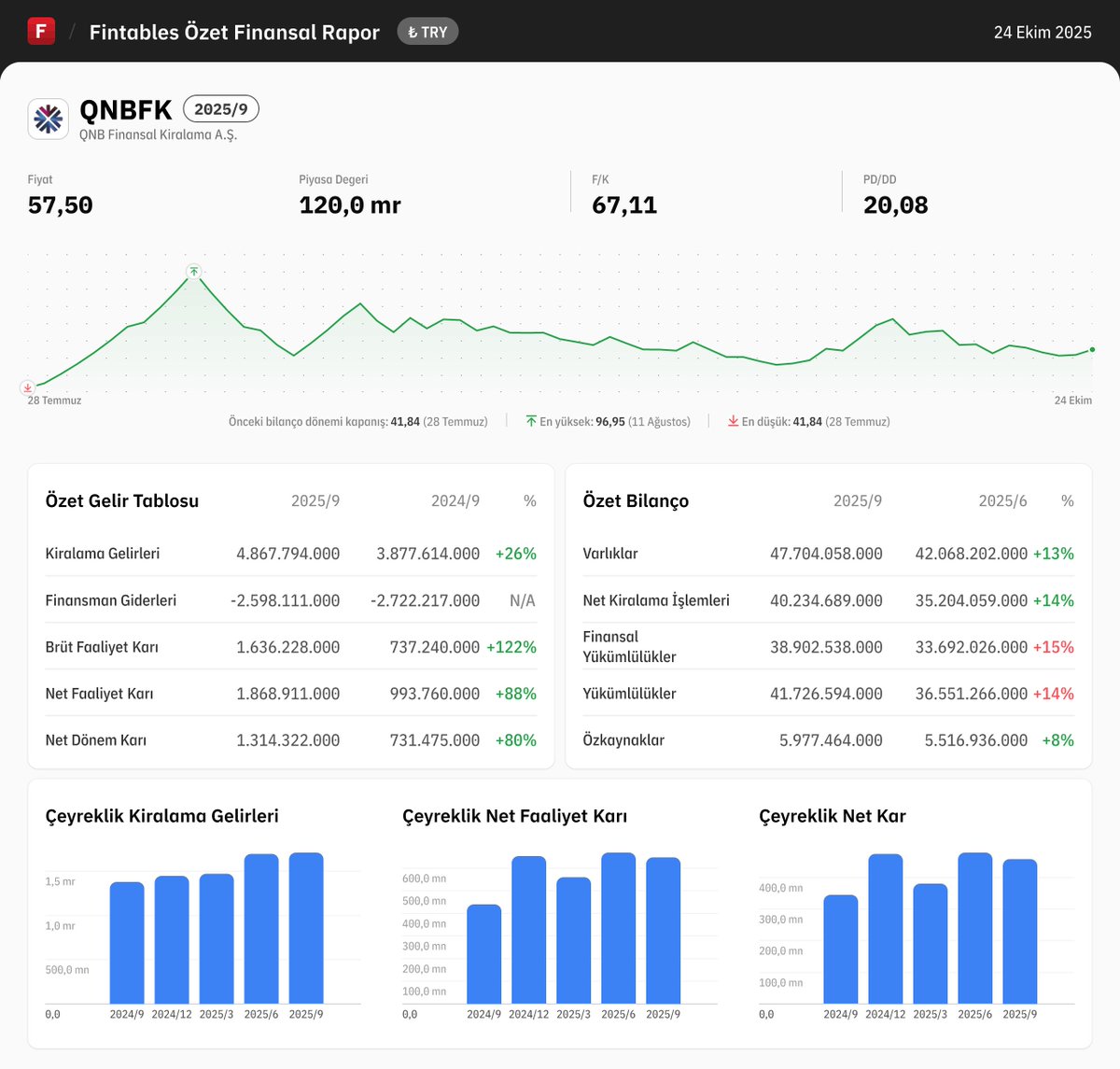 $QNBFK 2025/9 finansal tabloları açıklandı. 

Detaylı analiz için: fintables.com/sirketler/QNBFK

Mobilde incelemek için: app.adjust.com/b8veq3c #QNBFK