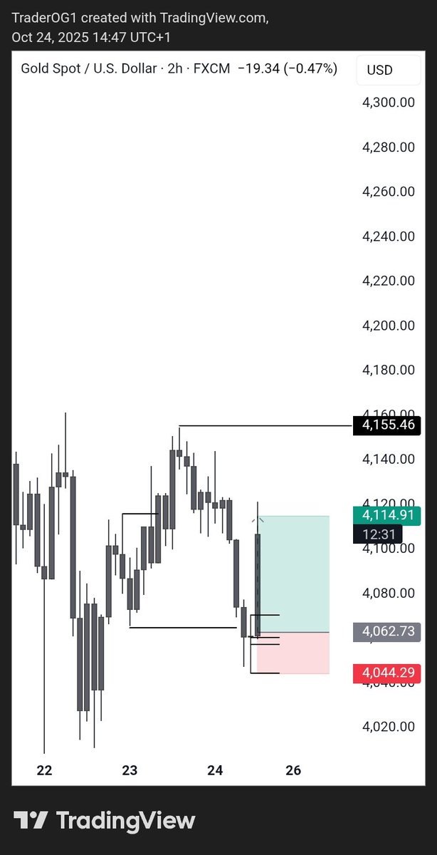 traderOG3's tweet image. UNTO THE NEXT ONE 🕐 

#Xauusd