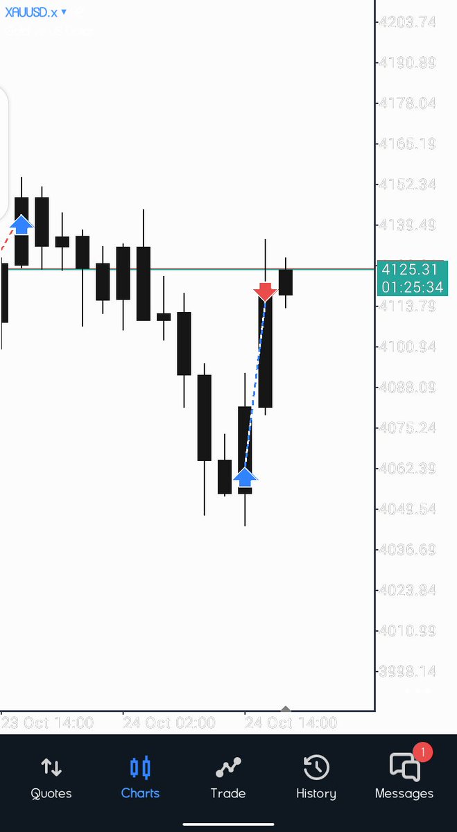 traderOG3's tweet image. UNTO THE NEXT ONE 🕐 

#Xauusd