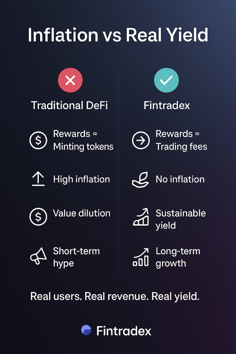 FintraDex's tweet image. ๐  Real Value Beats Inflation
 DeFi doesnโt need more inflation  it needs real value.Most protocols reward users by minting new tokens.
That creates inflation  your rewards grow, but the tokenโs value shrinks.Fintradex does it differently. Every trade on Fintradex generates realโฆ