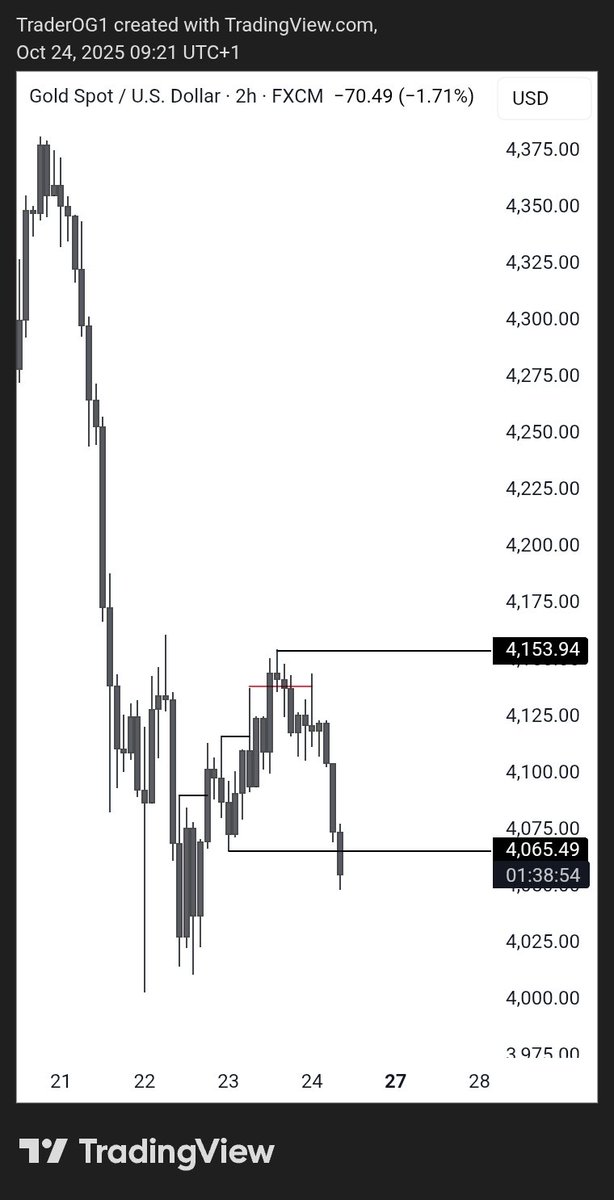 traderOG3's tweet image. UNTO THE NEXT ONE 🕐 

#Xauusd