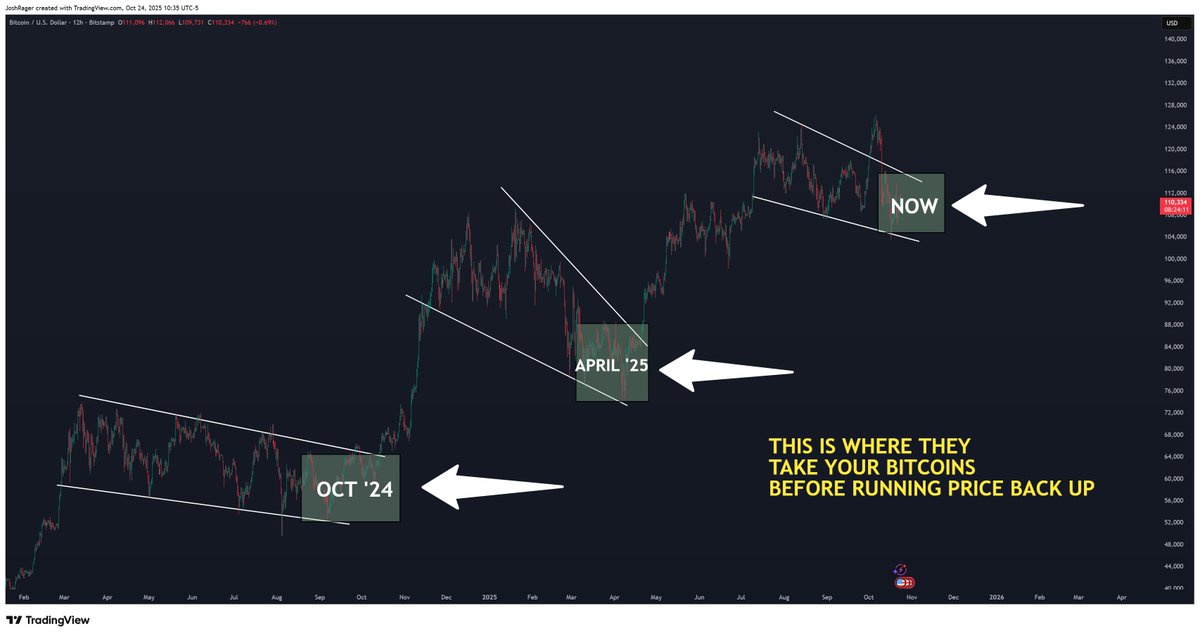 This is where they take your Bitcoin before running price back up