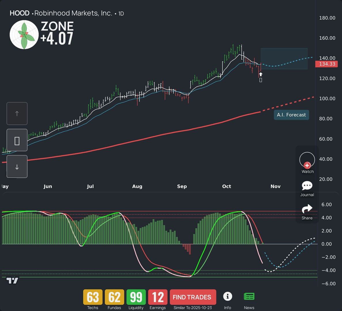 $HOOD is humming today. Discover our LEAF evaluation and AI-powered outlook for swing traders. More tickers? Check our app. #HOOD