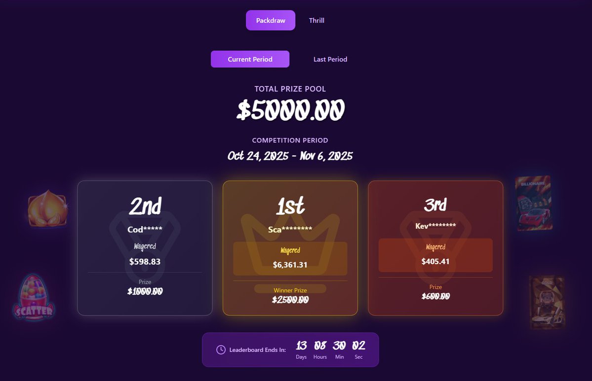 codeSHIBrewards's tweet image. 🏆 $5,000 PACKDRAW BI-WEEKLY LEADERBOARD 
🔥 Battle your way to the top and claim your share of the prize pool!
🥇1st Place – $2,500
🥈2nd Place – $1,000
🥉3rd Place – $600
💰Plus: Enjoy 10% extra on every deposit + access to free battles and VIP perks.
🎯Think you can make…