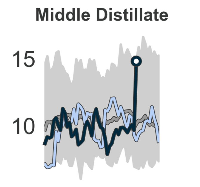 uhhhh... glitch in the Singaporean middle distillates inventory data?