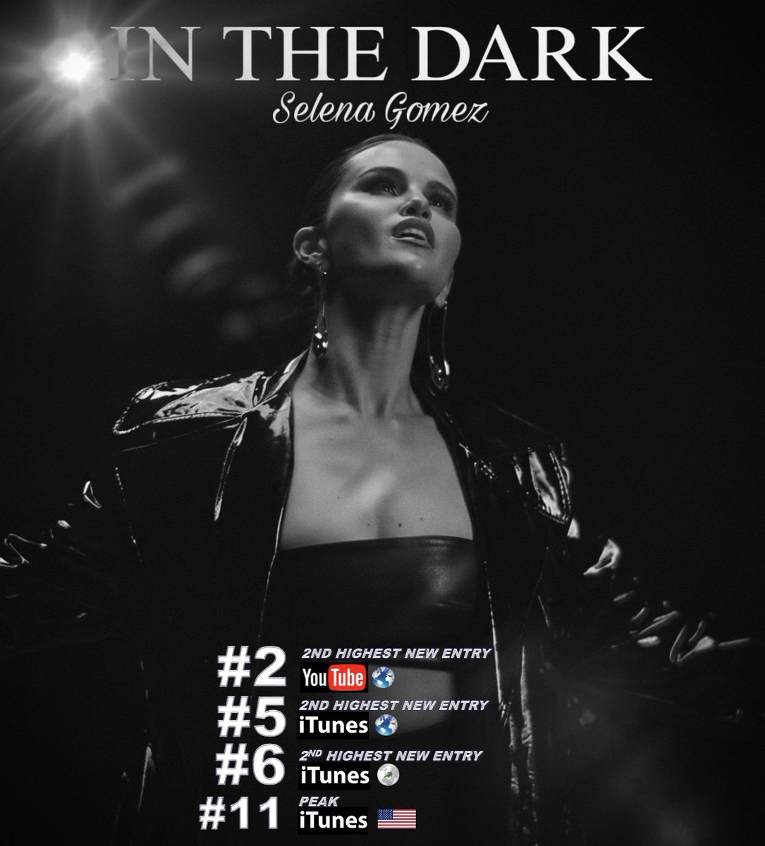 WORLDMUSICAWARD's tweet photo. #SelenaGomez's beautiful new song "In The Dark", from @nwtnetflix Season 2: The Soundtrack, scores the 2nd Highest New Entry on the Worldwide & European iTunes Song charts, landing at #5 & 6 respectively after reaching #1 in over 10 countries! The song is currently #12 (+6) on US iTunes after peaking at #11! "The amazing "In The Dark" MV debuted at #2 on YouTube's Music Videos trending Worldwide Rank! 💪💃🏻🎞️🎶🥈🔝🆕💥5⃣🌎🎵& 6⃣🌍➕💥📈1⃣1⃣🇺🇸🎵& 💥2⃣📽️🌎🔥👑🖤 

📽️https://t.co/k0G0bGqW9G 
🎧https://t.co/5OLgKzM10A 

"In The Dark" on Itunes: 
#1 Brazil
#1 Colombia
#1 Dominican Republic
#1 El Salvador
#1 Guatemala
#1 Malta 
#1 Mexico
#1 Palestine
#1 Paraguay
#1 Poland
#1 Venezuela.