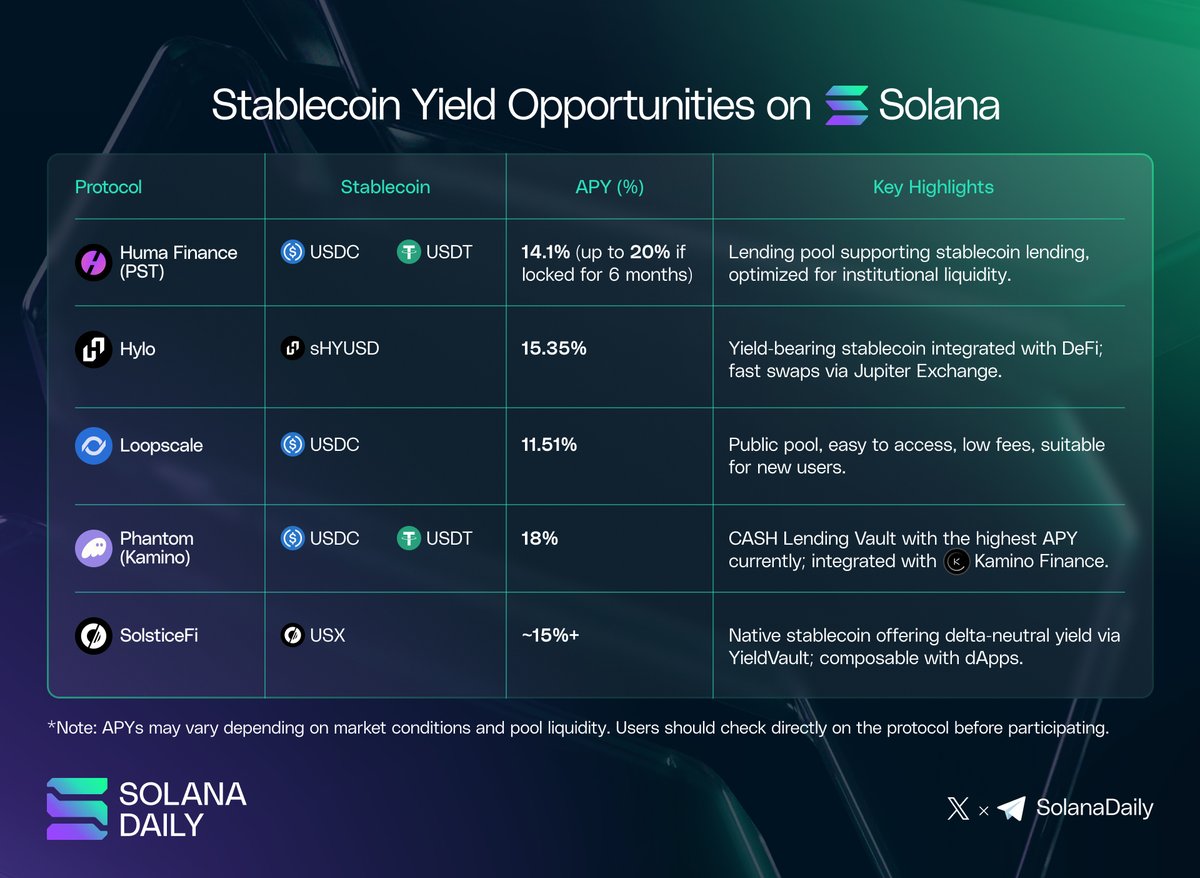 Infographic of Stablecoin Yield Opportunities on Solana