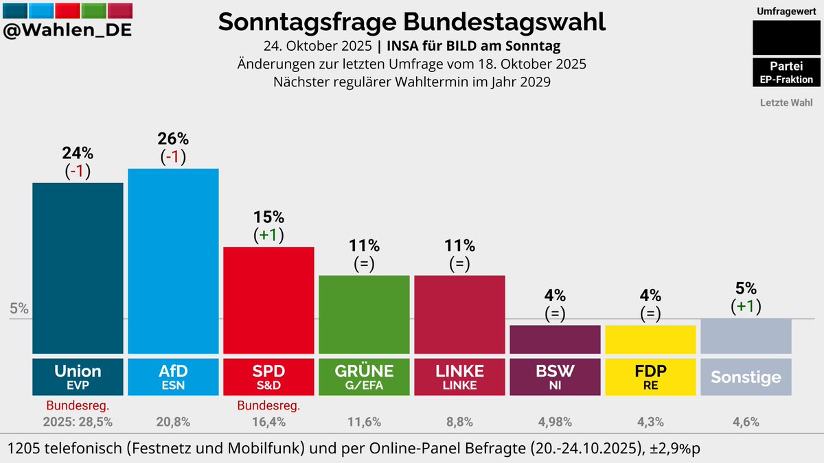 BUNDESTAGSWAHL | Sonntagsfrage INSA/BILD am Sonntag

AfD: 26% (-1)
Union: 24% (-1)
SPD: 15% (+1)
GRÜNE: 11%
LINKE: 11%
BSW: 4%
FDP: 4%
Sonstige: 5% (+1)

Änderungen zur letzten Umfrage vom 18. Oktober 2025

Verlauf: whln.eu/UmfragenDeutsc…
#btw29