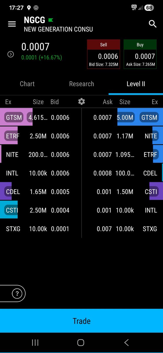 $NGCG showing solid accumulation — tight 6x7 spread and volume picking up again 👀 Something’s definitely brewing here. Low float + new AI focus could make this interesting soon. ⚡️ #OTCStocks #Fintech #AI