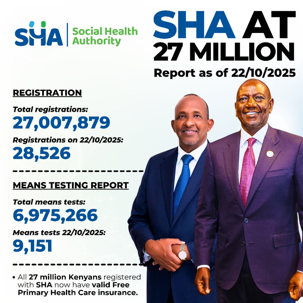 Kenyan's on X (@kox_news) on Twitter photo Under President Ruto's leadership, 27 million Kenyans are now registered for Free Primary Healthcare. This achievement reflects a strong commitment to universal health coverage and equitable access for all citizens.
#SHAAt27Million Under President Ruto's leadership, 27 million Kenyans are now registered for Free Primary Healthcare. This achievement reflects a strong commitment to universal health coverage and equitable access for all citizens.
#SHAAt27Million