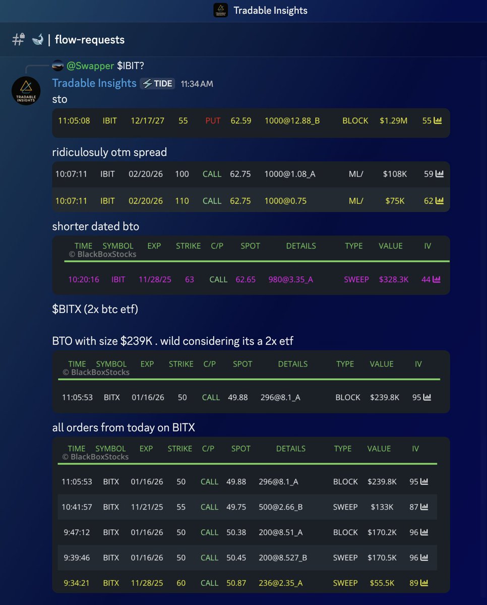 $IBIT $BITX

If you're not following <a href="/AlessioTMAD/">Alessio</a> you are missing out on Alpha