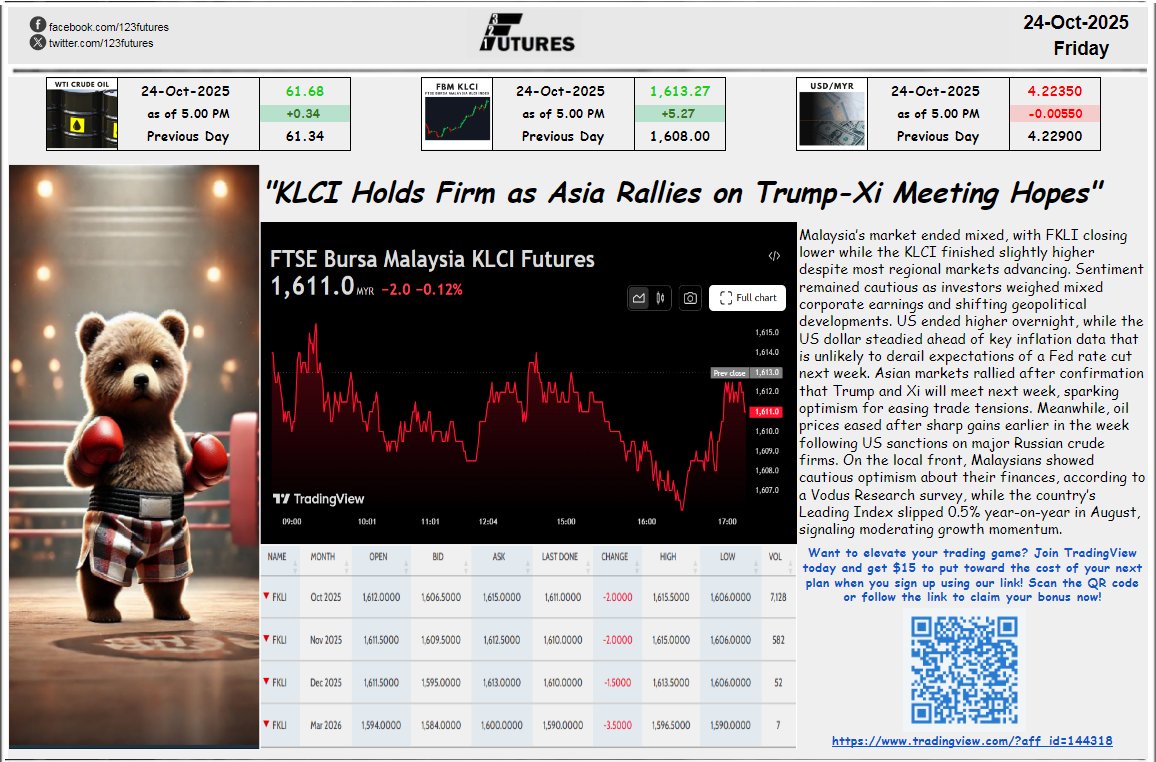 24 Oct 2025, Friday
"KLCI Holds Firm as Asia Rallies on Trump-Xi Meeting Hopes"

If you're new to TradingView, use our link to get $15 credit on your first plan 👉 tradingview.com/?aff_id=144318

facebook.com/share/p/1699if…
123futures.com #FKLI #KLCI