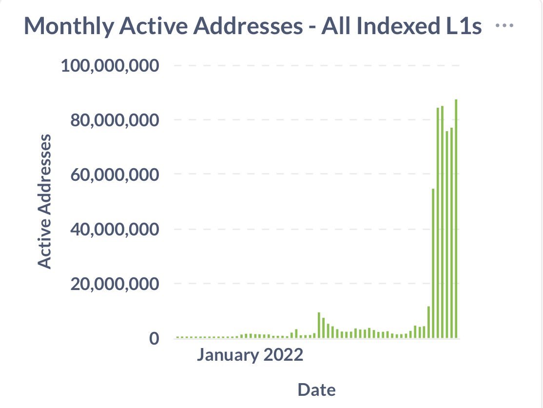 Alright so one thing we can definitely conclude:

Adoption != price (as probably should've been obvious for years now but hey, some people need to touch the stove)

What's the next pitch?