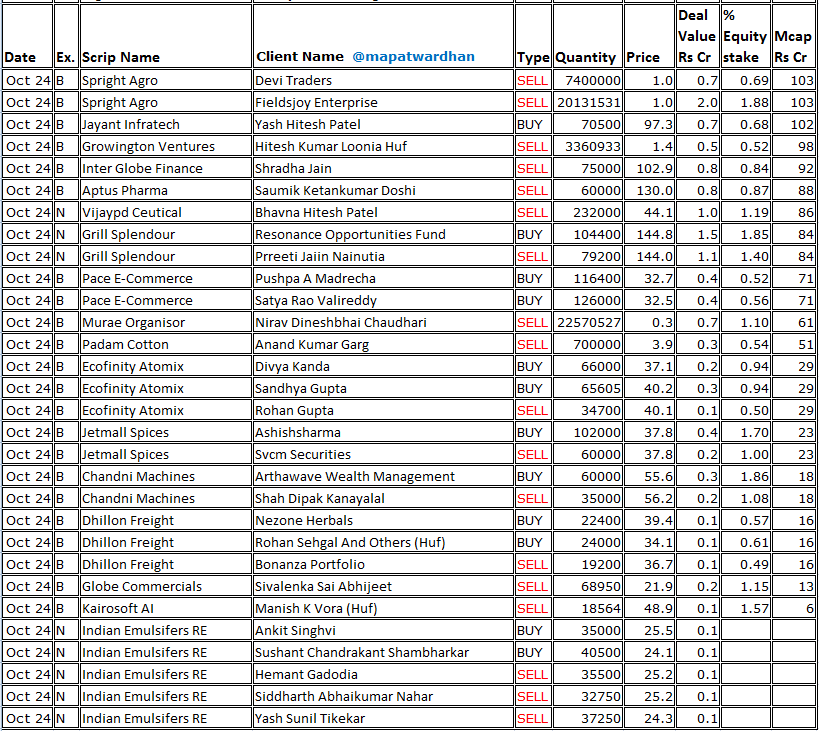 MAPATWARDHAN's tweet photo. *Today's bulk / block deals*
#Thyrocare #Midwest #ManaksiaCoated #GaneshConsumer #RegaalResources #AdvanceAgrolife #SampreNutritions #AtalRealtech #ZimLab #ChandrimaMercantiles #BhavikEnt #CryogenicsOGS #SikkoInds #ACSTech #TitanIntech #AAATech #Digikore #SprightAgro #AptusPharma https://t.co/V949sFkY2f