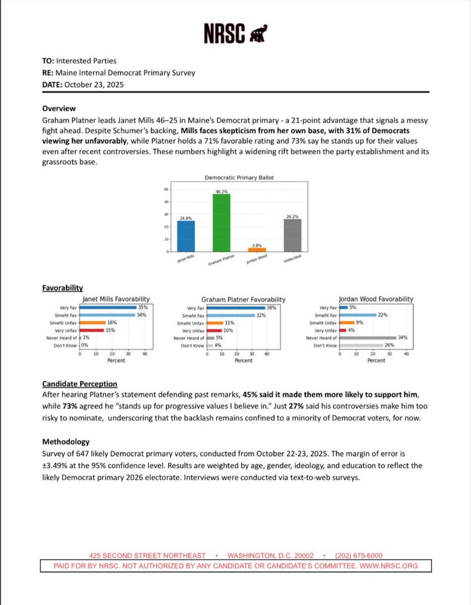 TheMaineWonk's tweet image. 🚨 NEW: SECOND MAINE SENATE POLL SHOWS PLATNER AHEAD. 

This time it’s a GOP Poll: 

Graham Platner: 46%
Janet Mills: 25%
Jordan Wood: 3%
Not sure: 26%

“After hearing Platner’s statement defending past remarks, 45% said it made them MORE likely to support him&quot;