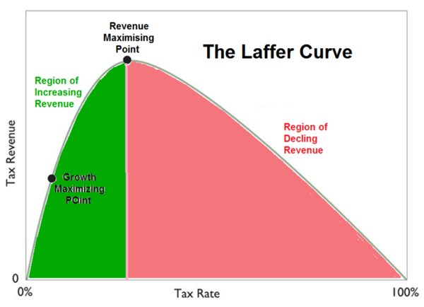 If you tax something too much, people alter their behaviour because the incentives have changed.  

If you tax people who work and give money to people who don’t work then it’s obvious that less people will work and more people won’t work. That is the incentive structure. 

If