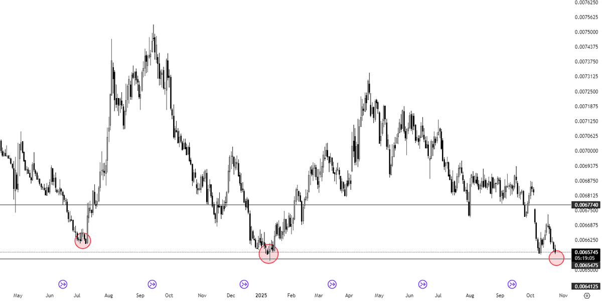 Nihil_perditi's tweet photo. The Yen ($6J) is nearing 36 year lows where we have seen the central bank of Japan intervene twice in the last 15 months.
July 2024: Suspected FX buying and 0.25% rate hike.
Jan 2025: Additional 0.25% rate hike.

Is a reversal imminent or will purchasing power continue to erode? https://t.co/lRvoS8l770