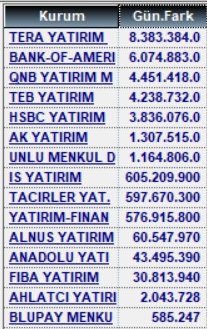 24 Ekim alan satanlar ve para giriş çıkışları

#xu100 #garan #sasa #kozal #asels #kchol #tuprs #eregl #petkm #ismen #tera #smrva #ekgyo #cemas