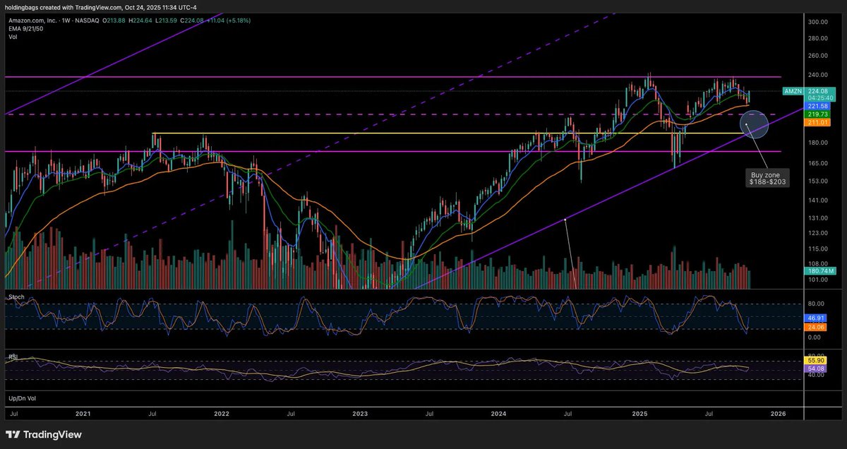 $AMZN and that's why I added at 220. Still could dip into the buy zone, but back over all weekly MAs is NOT bearish.