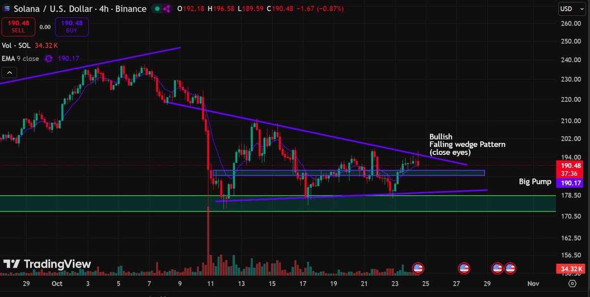 AlanOnChain_'s tweet photo. 🚀 SOLANA Big Pump Loading! 🔥 | Bullish Wedge Breakout!

Trade Setup:
✅ Buy breakout above $194
🛑 Stop: $185
🎯 Target: $210–$225 https://t.co/yMy3MdaWZI