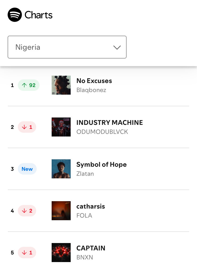 The Debut Hub (@thedebuthub) on Twitter photo Blaqbonez’s “No Excuses” peaks at #1 on Spotify Nigeria Weekly Top Albums chart. 📈
— It becomes his first #1 album on the chart. 👏🏾 Blaqbonez’s “No Excuses” peaks at #1 on Spotify Nigeria Weekly Top Albums chart. 📈
— It becomes his first #1 album on the chart. 👏🏾