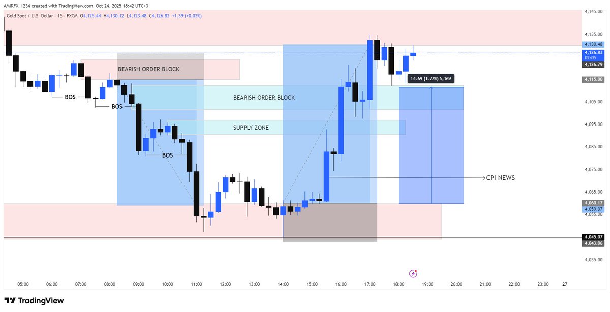 AMIRFOREX_'s tweet image. Consumer Price Index - Measuring Average change in prices that consumers pay for a wide range of Goods and Services Came in lower than Expected.Which Means the FED is more likely to cut which is Negative for the Dollar and Bullish for Gold .

500 pips Bagged.