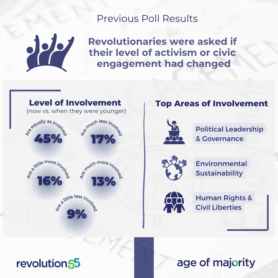 AgeofMajority's tweet photo. Almost 1/3 of #ActiveAgers are more active or engaged in causes that effect them and society in general.  Apparently they are not disengaged from society as some stereotypes would indicate. https://t.co/ZuIgT1gfkZ