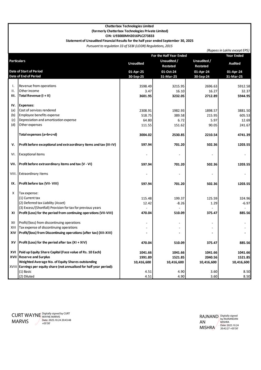 nileshkurhade's tweet image. 📌 Chatterbox Technologies Ltd informed the exchange about its approval for the financial results for the period ended September 30, 2025. #SME #CHTR 📄🧾