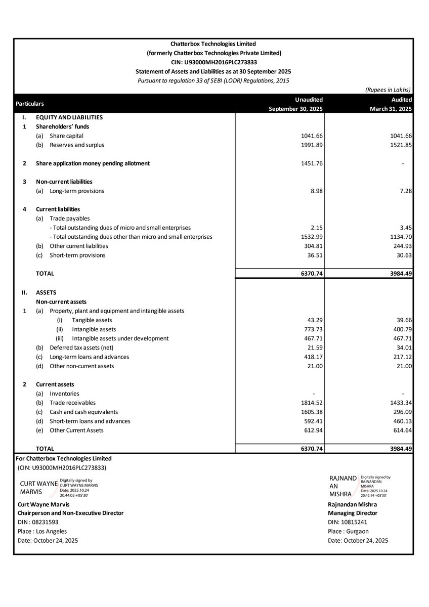 nileshkurhade's tweet image. 📌 Chatterbox Technologies Ltd informed the exchange about its approval for the financial results for the period ended September 30, 2025. #SME #CHTR 📄🧾