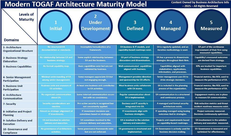 daniellambert07's tweet image. The Elaboration of a Modern TOGAF Architecture Maturity Model.
businessarchitecture.info/the-elaboratio…
#EnterpriseArchitecture #BusinessArchitecture #DigitalTransformation #CIO #Plan #BusinessStrategy