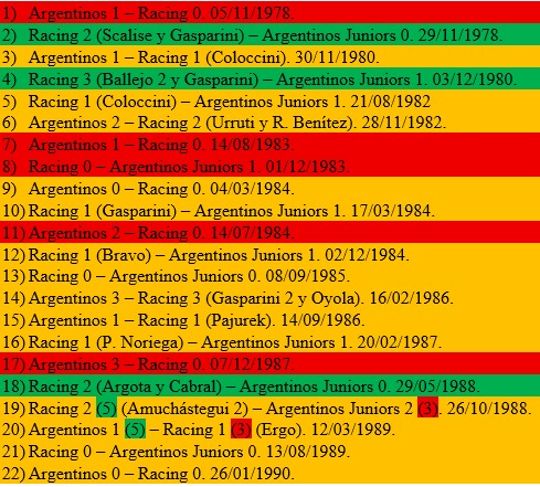 Hoy me pidieron el historial entre #RacingCba y Argentinos Juniors, así que por respeto a uno de los finalistas de la Copa Argentina y sobre todo al Diego, acá les dejo el historial entre la academia y el bicho colorado.