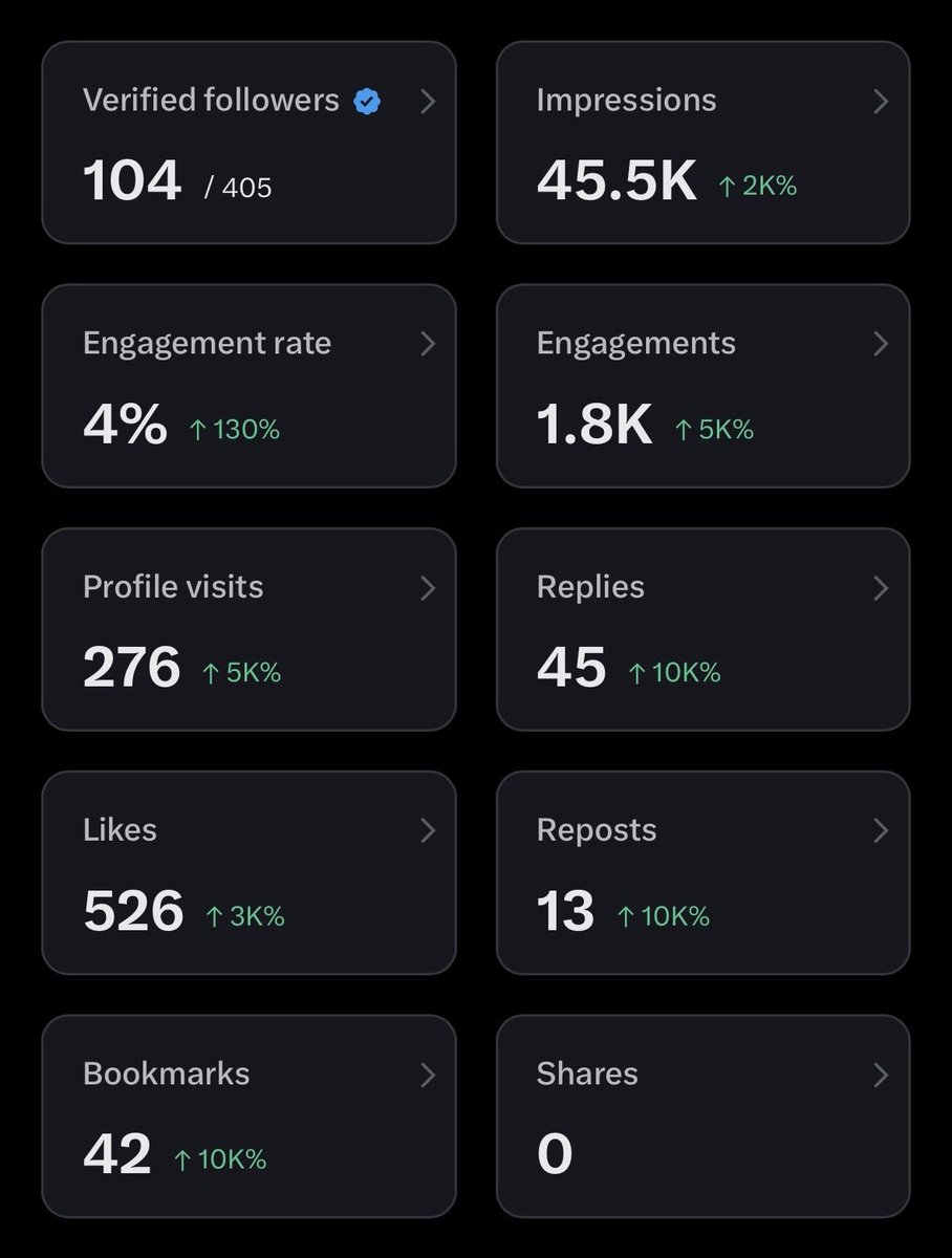 CrackCapital's tweet image. started actively posting after seeing the new algorithm.  
as a retired serial gatekeeper.  
i’ll use this account to expose methods that worked for me.
week one complete.