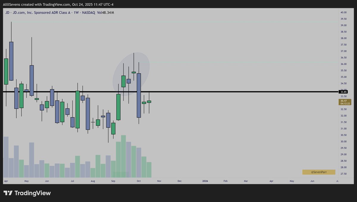 SevenParr's tweet image. $JD incredible long-term buy right now, but a lot of overly short-term focused participants are ready to potentially dump their bag if $34 doesn't get reclaimed in a hurry.
I own the stock.
I am hedging.