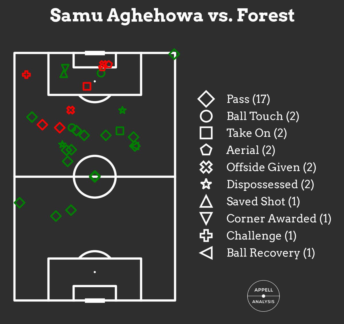 AppellAnalysis's tweet image. Samu Aghehowa for @FCPorto vs. #NFFC in the #UEL last night. His form so far this season did worry me, however he had very little impact in the game, showing the great defensive work from Forest.
Samu only managed one shot the whole game which was blocked.